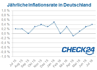Inflation Deutschland Juli 2016