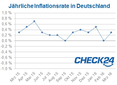 Inflationsrate Deutschland März 2016