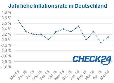 Diagramm: Inflationsrate Deutschland Mai 2016