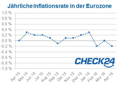 Inflation in der Eurozone im April 2016 laut Eurostat