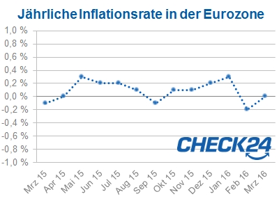 Inflation Eurozone März 2016