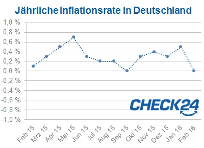 Inflation Deutschland Februar 2016