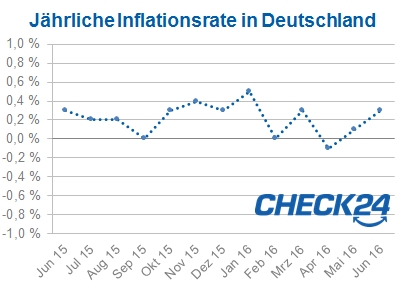 Inflation Deutschland Juni 2016