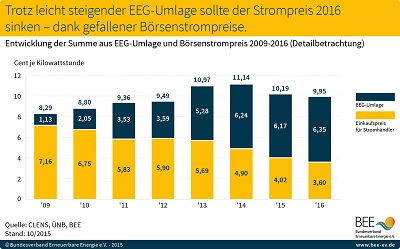 Grafik über Entwicklung der EEG-Umlage und Börsenstrompreis.