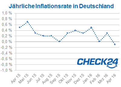 Inflation Deutschland April 2016