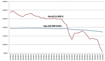 Heizöl- und Gaspreis: Entwicklung 2013 bis 2016