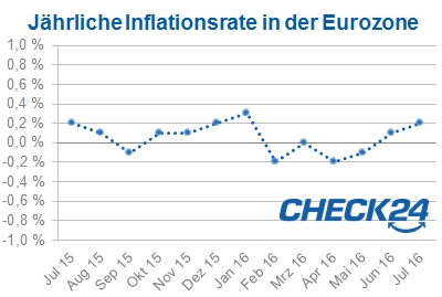 Inflation Eurozone Juli 2016