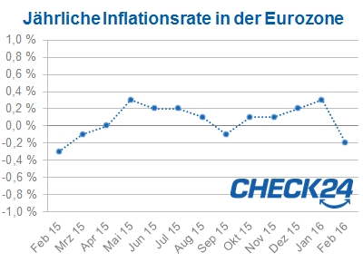 Deflation in der Eurozone im Februar 2016