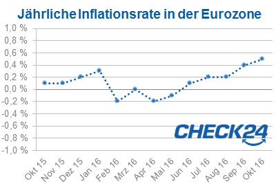 Inflation-Euroraum-November