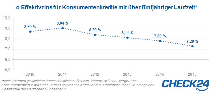 Entwicklung der Zinsen für Konsumentenkredite laut Bundesbank