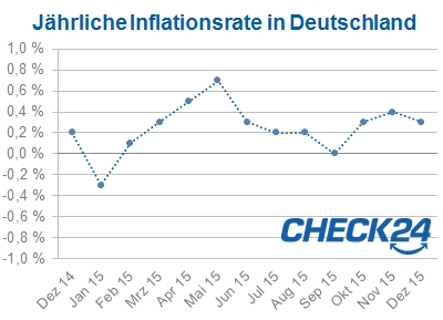 Inflation in Deutschland von Dezember 2014 bis Dezember 2015