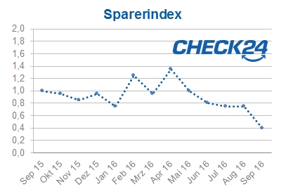 Sparerindex September 2016