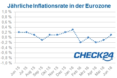 Inflation in der Eurozone von Juni 2015 bis Juni 2016