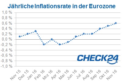 Inflation Euroraum November
