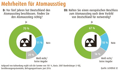 Umfrage von Lichtblick zum Atomausstieg