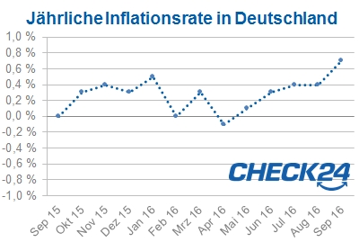 Inflation in Deutschland im September 2016