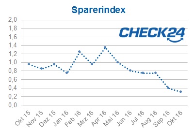 Sparerindex-November
