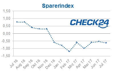 Sparerindex im Juli 2017