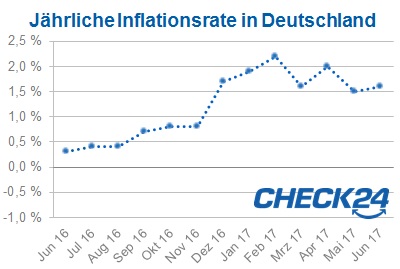 Inflation Deutschland Juni