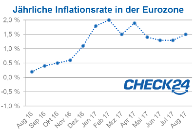 Im August stieg die Teuerungsrate im Euroraum wieder an.