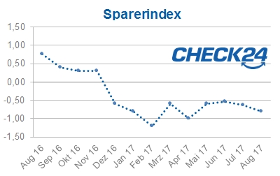 Sparerindex August 2017