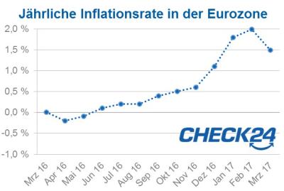 Inflation Eurozone März 2017
