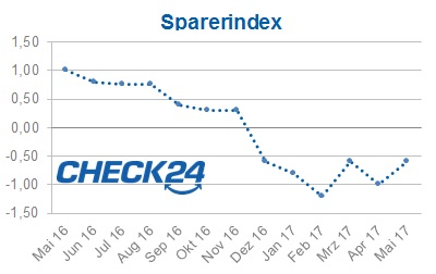 Sparerindex Mai 2017