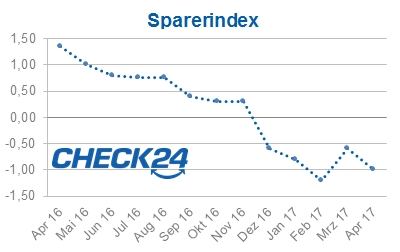Sparerindex April 2017