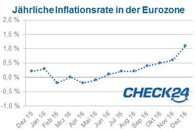 Inflation Euroraum Dezember