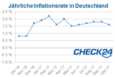 Inflation Deutschland Okotber 2017