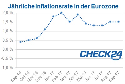 Inflation Euroraum September 2017