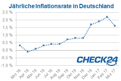 Inflation Deutschland März