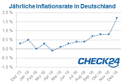 Inflationsrate Deutschland Dezember 2016