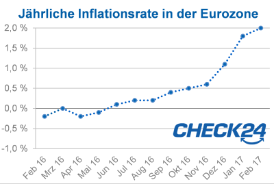 Inflation Eurozone Februar 2017