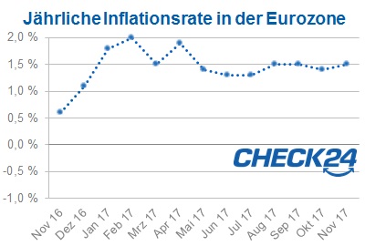 Inflation Euroraum Dezember 2017