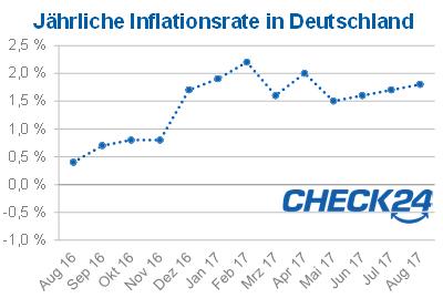 Inflation im August 2017