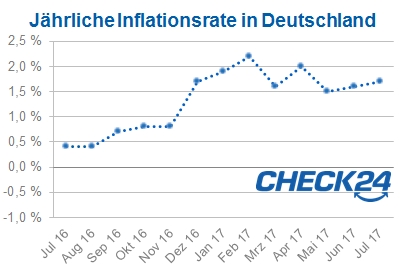 Inflation in Deutschland im Juli 2017