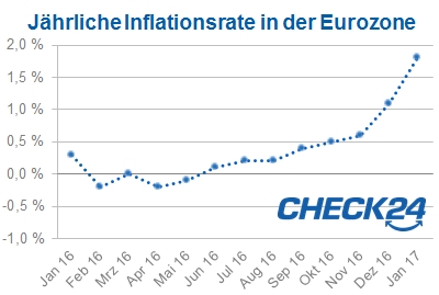 Inflationsrate Eurozone Januar 2017