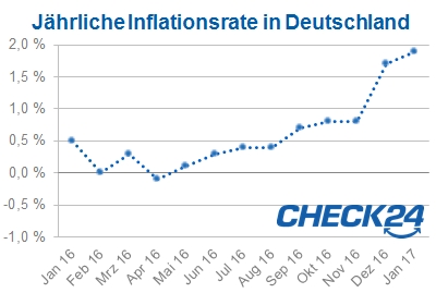 Inflationsrate Deutschland Januar 2017