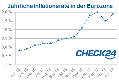 Inflation in der Eurozone im April 2017