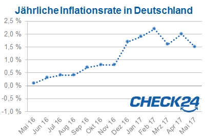 Inflation in Deutschland im Mai 2017