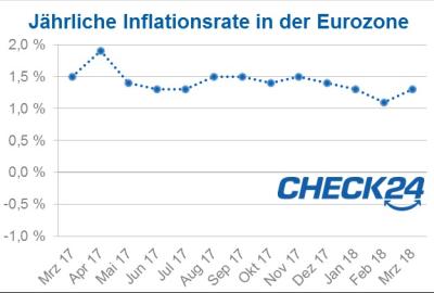 Inflation Eurozone März 2018
