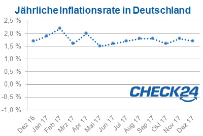 Inflation Deutschland Dezember 2017