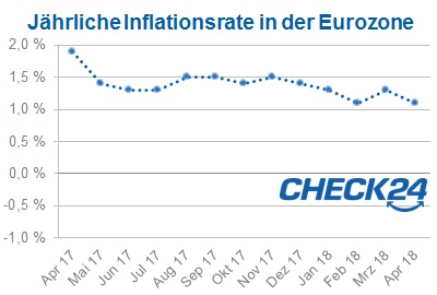 Inflation_Euroraum_April_2018
