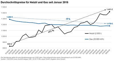 Grafik die den Anstieg des Durchschnittspreises von Heizöl zwischen 2016 und 2018 zeigt