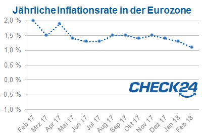 EU-Inflation-Februar-2018