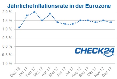 Inflation Euroraum Dez 2017