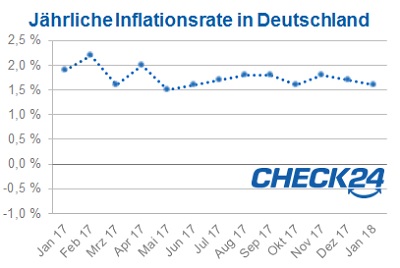 Inflation Deutschland Januar 2018