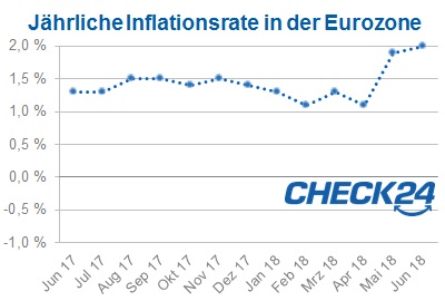 Inflation Euroraum Juni 2018
