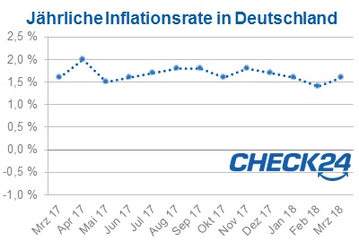 Inflation Deutschland März 2018